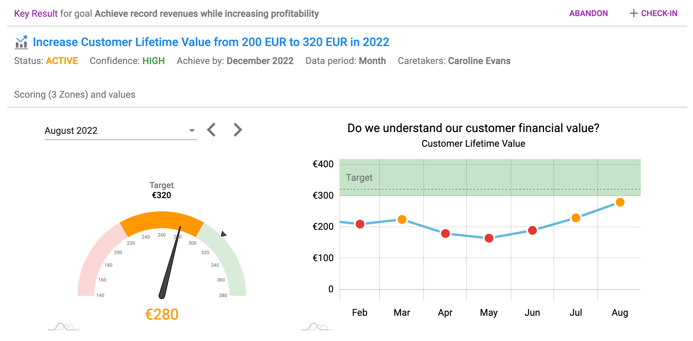 Increase Customer Lifetime Value from 200 EUR to 320 EUR